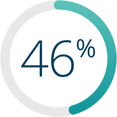 46 percent