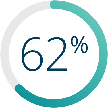 62 percent